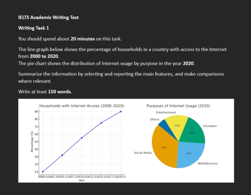 Image for topic: You should spend about 20 minutes on this task. The line graph below shows the percentage of households in a country with access to the Internet from 2000 to 2020. The pie chart shows the distribution of Internet usage by purpose in the year 2020. Summarise the information by selecting and reporting the main features, and make comparisons where relevant. Write at least 150 words.