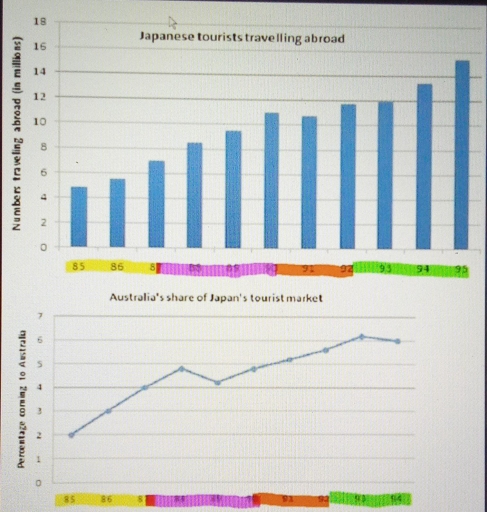 Image for topic: Japanese tourists travelling abroad and Australia's shared of Japan's tourist market