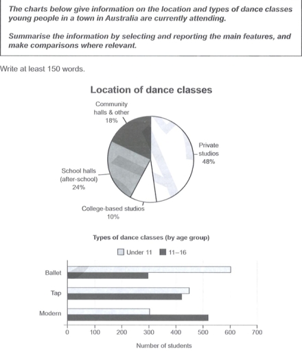 Image for topic: three types of dance classes attended by young people in Australia.