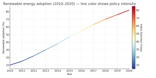 Image for topic: The line graph below illustrates the percentage of renewable energy adoption between 2010 and 2020, with line colors representing the intensity of government policy support. Summarize the information by selecting and reporting the main features, and make comparisons where relevant.