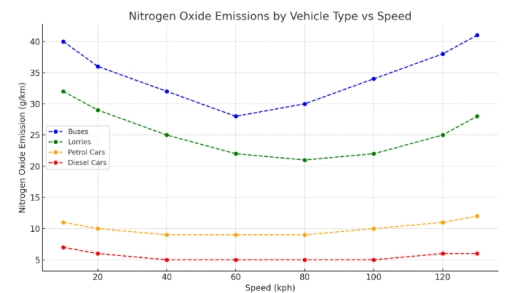 Image for topic: The graph below describes how vehicle type and speed affect nitrogen oxide emissions. Summarise the information by selecting and reporting the main features, and make comparisons where relevant.