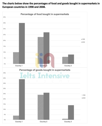 Image for topic: The chart below shows the percentage of food and goods bought in a supermakets in European nations in 1999 and 2008.