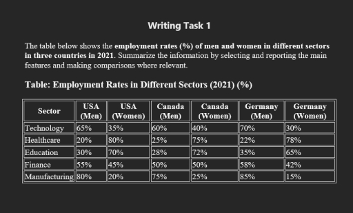 Image for topic: The table below shows the employment rates (%) of men and women in different sectors in three countries in 2021. Summarize the information by selecting and reporting the main features and making comparisons where relevant.