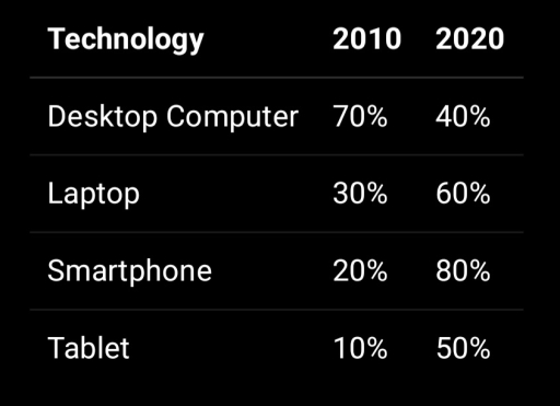 Image for topic: The chart below shows the percentage of households in a city that owned different types of technology in 2010 and 2020.