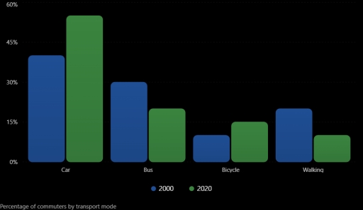 Image for topic: The bar chart illustrates the percentage of people who used different modes of transport to travel to work in a particular city in 2000 and 2020. Summarise the information by selecting and reporting the main features, and make comparisons where relevant.