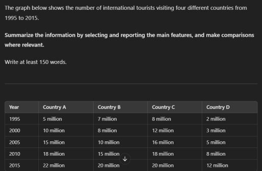 Image for topic: The graph below shows the number of international tourists visiting four different countries from 1995 to 2015. Summarize the information by selecting and reporting the main features, and make comparisons where relevant.