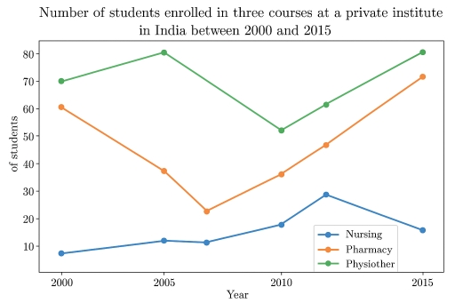 Image for topic: The graph below shows the number of visitors to three different types of museums in a particular city between 2000 and 2015. Summarize the information by selecting and reporting the main features, and make comparisons where relevant.