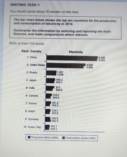 Image for topic: The bar chart below shows the top ten countries for the production and consumption of electricity in 2014. Summarise the information by selecting and reporting the main features, and make comparisons where relevant.