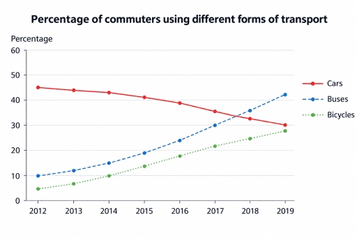 Image for topic: The line graph illustrates the percentage of commuters using three different forms of transport (cars, buses and bicycles) from 2012 to 2019.