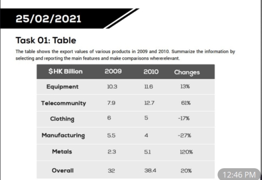 Image for topic: The table show the export values of various production in 2009 and 2010. Summarize the information by selecting and reporting the main features and make comparisons where relevant.