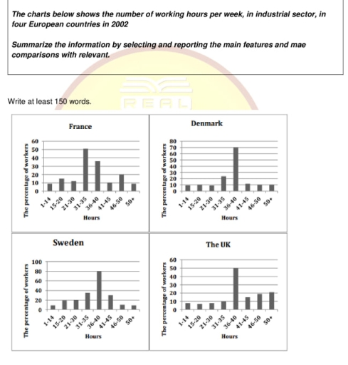 Image for topic: The charts shows the number of working hours per week, in industrial sector, in four European countries in 2002 Summarize the information by selecting and reporting the main features and main comparisons with relevant.