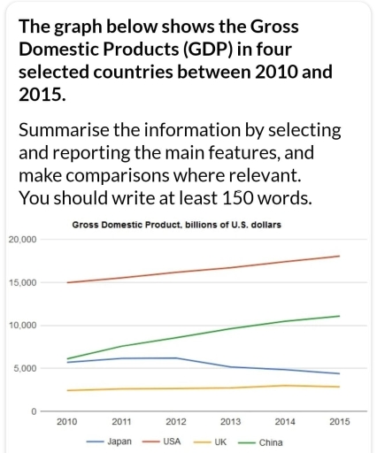 Image for topic: The graph below shows the gross domestic products (GDP) in four selected countries between 2010 and 2015