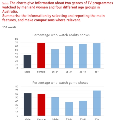 Image for topic: a comparison between reality shows and game shows watched by men, women, and four different age group.