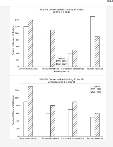 Image for topic: The charts below show the main sources of funding for wildlife conservation in Africa and South America for the years 2010 and 2020. Summarise the information by selecting and reporting the main features, and make comparisons where relevant.