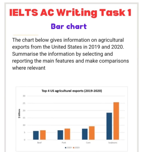 Image for topic: The chart below gives information on agricultural exports fro the United States in 2019 and 2020. Summarise the information by selecting and reporting the main features and make comparisons where relevant.