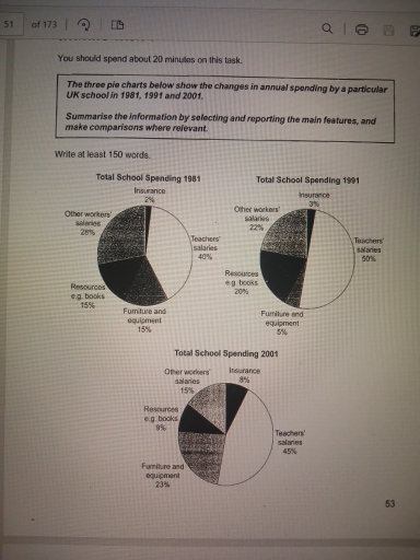 Image for topic: The three pie charts below show changes in annual spending by a particular UK school in 1981,1991 and 2001.