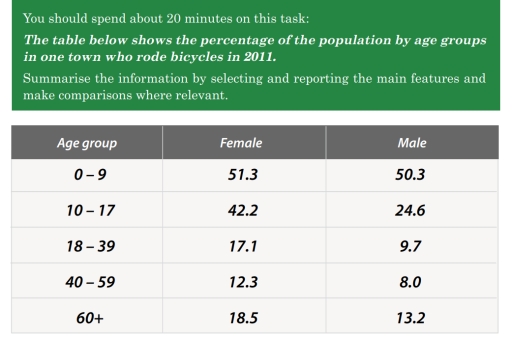 Image for topic: The table below shows the percentage of the population by age groups in one town who rode bicycles in 2011. Summarise the information by seclecting and reporting the main features and make comparisons where relevent