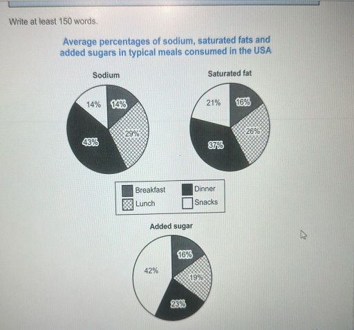 Image for topic: the charts below show the average percentages in typical meals of three types of nutrients, all of which may be unhealthy if eaten too much. Summarise the information by selecting and reporting the main features, and make comparisons where relevant.