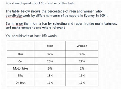 Image for topic: The table below shows the percentage of men and women who travelled to,work by different means of transport in Sydney in 2001. Summarise, the information by selecting and reporting the main features,and make comparisons where relevant.
