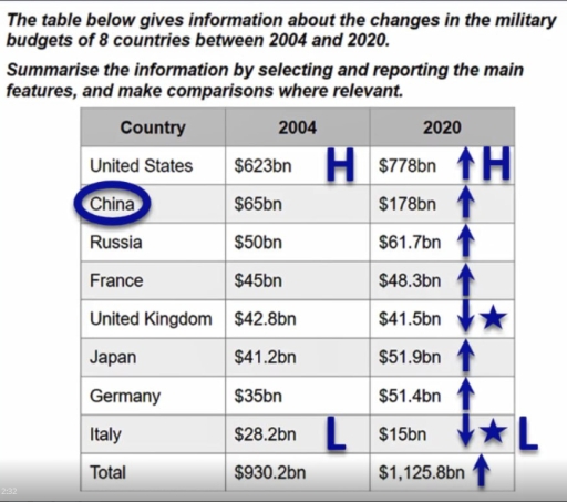 Image for topic: the table below gives information about the changes in the military budgets of 8 countries between 2004 and 2020