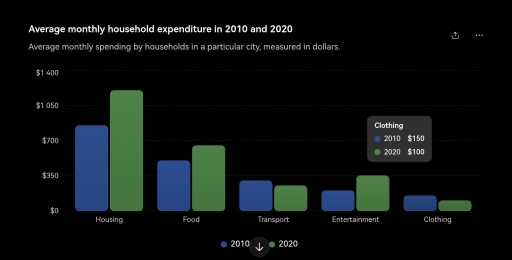Image for topic: The bar chart below shows the average amount of money spent per month by households in a particular city on five different categories in 2010 and 2020. Summarise the information by selecting and reporting the main features and make comparisons where relevant.