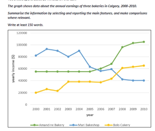 Image for topic: The graph shows information about the amount of money which was earned by three bakeries in Calgary, over a ten-year period between 2000 and 2010.