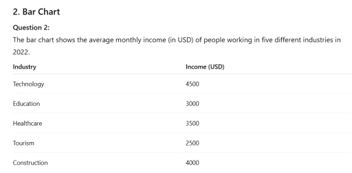 Image for topic: the bar chart shows the average monthly income (in USD) of people working in different industries in 2022.