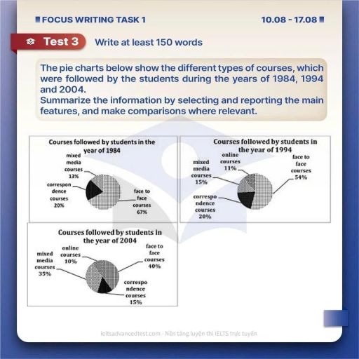 Image for topic: The pie charts below show the different types of courses, which were followed by the students during the years of 1984, 1994 and 2004. Summarise the information by describing the main features of the charts and making comparisons where appropriate.