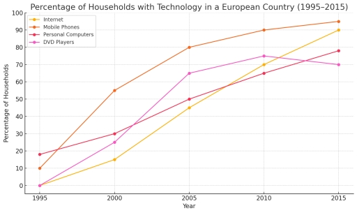 Image for topic: The chart below shows the percentage of households in a European country that had various kinds of technology between 1995 and 2015. Write a report for a university lecturer describing the information shown below.