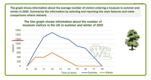 Image for topic: The line graph shows information about the number of museum visitors in the UK in summer and winter of 2005 Show ideas and vocabulary / Find essays with the same topic / Report t