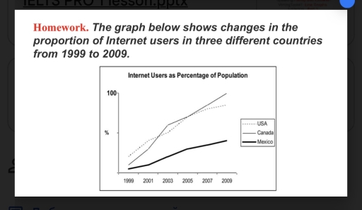 Image for topic: The graph below shows changes in the proportion of internet users in three different countries from 1999 to 2009.