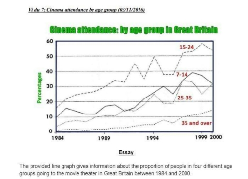 Image for topic: The line chart shows average attendance at the cinema among various age groups in the Great Britain from 1984 to 2000