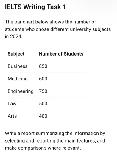 Image for topic: The bar chart below shows the number of students who sose differenf university subject in 2024.