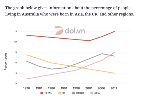 Image for topic: The graph below gives information about the percentage of people living in Australia who were born in Asia, the UK, and other regions.