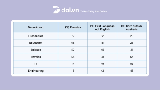 Image for topic: The table with the percentage of students in six different departments in 2011.