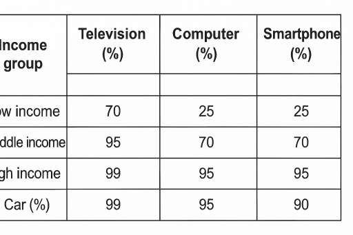 Image for topic: The chart below shows the percentage of households in different income groups that owned various consumer goods in 2020. Summarize the information by selecting and reporting the main features, and make comparisons where relevant