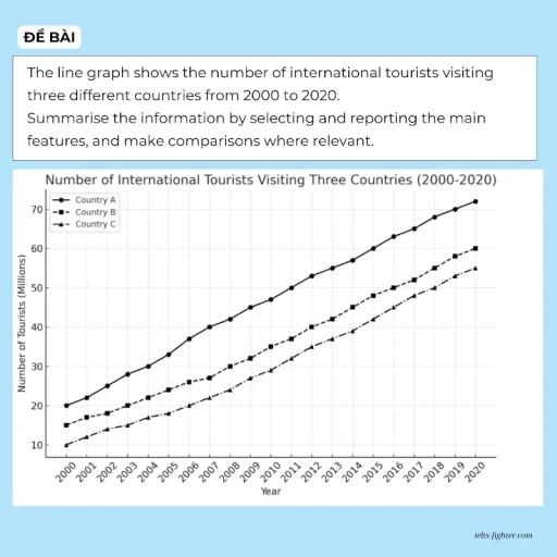 Image for topic: The line graph shows the number of international tourists visiting three different countries from 2000 to 2020. Summarise the information by selecting and reporting the main features, and make comparisons where relevant.