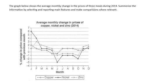 Image for topic: The graph below shows the average monthly change in the prices of three meals during 2014. Summerize the information by selecting and reporting main features and make comparisions where relevant.