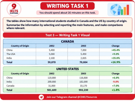 Image for topic: The tables show how many international students studied in Canada and the US.