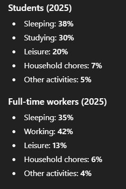 Image for topic: The two pie charts compare how students and full-time workers in a city distributed their daily time among different activities in 2025. Summarize the information by selecting and reporting the main features, and make comparisons where relevant.