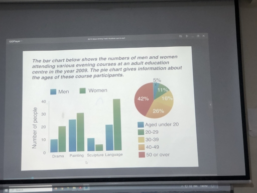 Band 6: The bar chart below shows the numbers of men and women ...