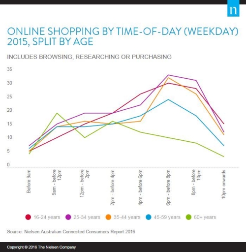 Image for topic: Online shopping by time of day 2015, split by age