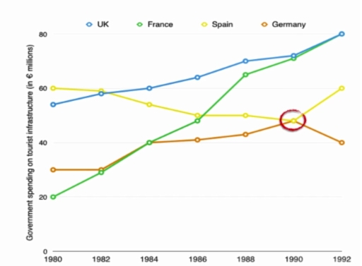 Image for topic: the graph below shows the millions which were spent by four states, Summarise the information by selecting and reporting the main features, and make comparisons where relevant.