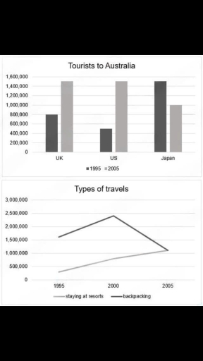 Image for topic: The charts below show the number of tourists to Australia from three countries in 1995 and 2005, and the types of travels between 1995 and 2005. Summarize the information by selecting and reporting the main features, and make comparisons where relevant. Write at least 150 words.