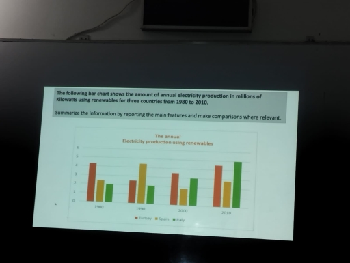 Image for topic: The following bar chat shows the amount of annul electricity production in millions of kilowatts using renewable for three countries from 1980 to 2010