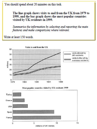 Image for topic: The line graph shows visits to and from the UK from 1979 to 1999, and the bar graph shows the most popular countries visited by UK residents in 1999. Summarize the information by selecting and reporting the main features and make comparisons where relevant.