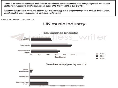 Image for topic: The bar chart shows the total revenue and number of employees in three different music industries in the UK from 2013 to 2015.