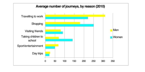 Image for topic: The chart below gives information about making journeys, in a European country in 2010 Summarise the information by selecting and reporting the main features, and make comparisons where relevant.