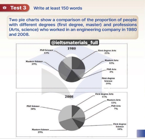 Image for topic: Two pie charts show a comparison of the proportion of people with different degrees (first degree, master) and professions (Arts, science) who worked in an engineering company in 1980 and 2008.