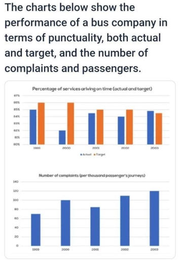 the charts below show the performance of a bus company in terms of ...
